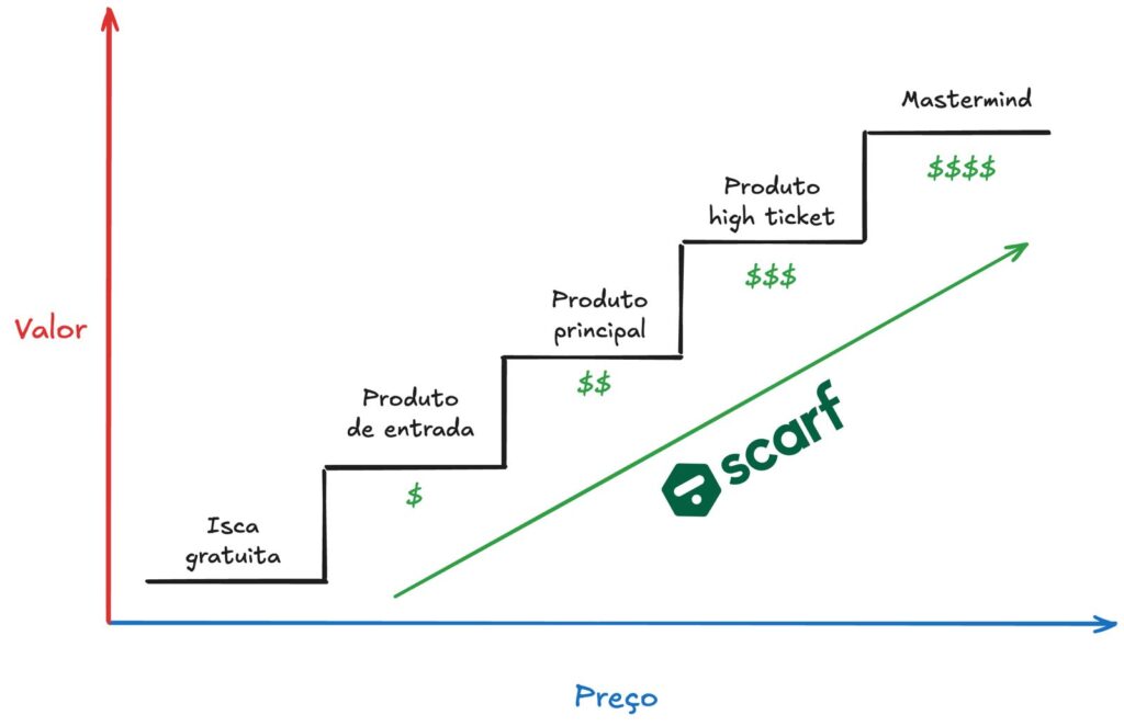 Esteira de produtos, também conhecida como product ladder